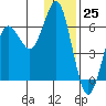 Mitrofania Island tide chart for Monday, December 25, 2023