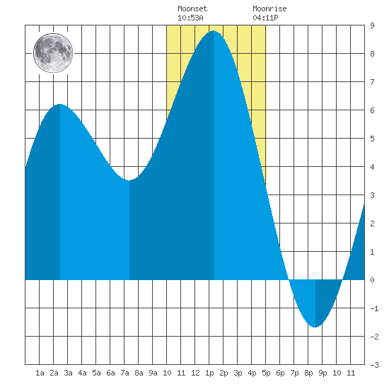 Mitrofania Island tide chart for Tuesday, December 26, 2023