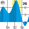 Mitrofania Island tide chart for Tuesday, December 26, 2023