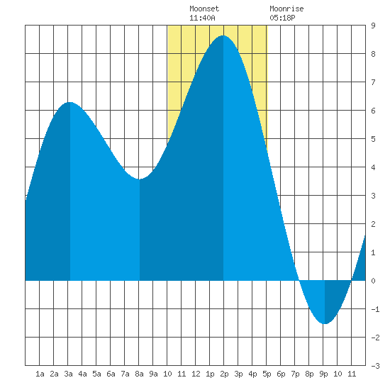 Mitrofania Island tide chart for Wednesday, December 27, 2023