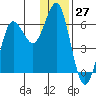 Mitrofania Island tide chart for Wednesday, December 27, 2023