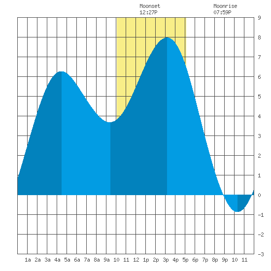 Mitrofania Island tide chart for Friday, December 29, 2023