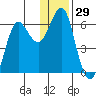 Mitrofania Island tide chart for Friday, December 29, 2023
