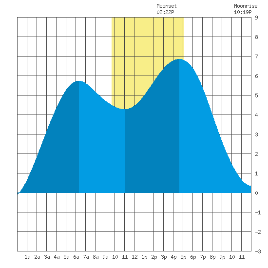 Mitrofania Island tide chart for Saturday, December 2, 2023