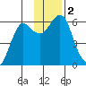 Mitrofania Island tide chart for Saturday, December 2, 2023