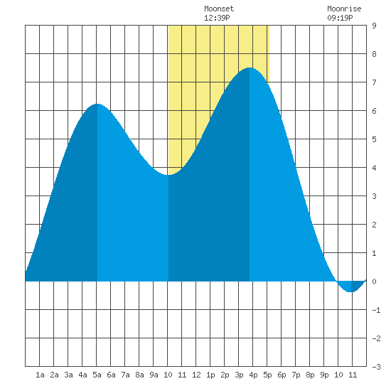 Mitrofania Island tide chart for Saturday, December 30, 2023