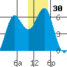 Mitrofania Island tide chart for Saturday, December 30, 2023