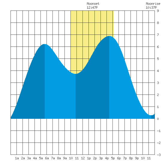 Mitrofania Island tide chart for Sunday, December 31, 2023