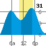 Mitrofania Island tide chart for Sunday, December 31, 2023