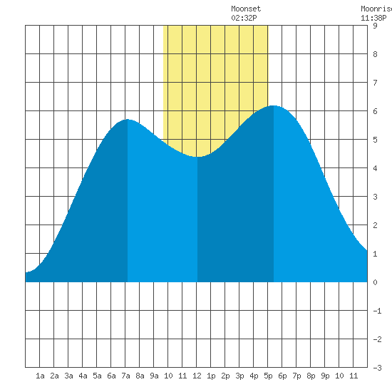 Mitrofania Island tide chart for Sunday, December 3, 2023