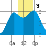 Mitrofania Island tide chart for Sunday, December 3, 2023