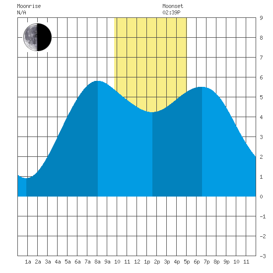 Mitrofania Island tide chart for Monday, December 4, 2023