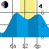 Mitrofania Island tide chart for Monday, December 4, 2023