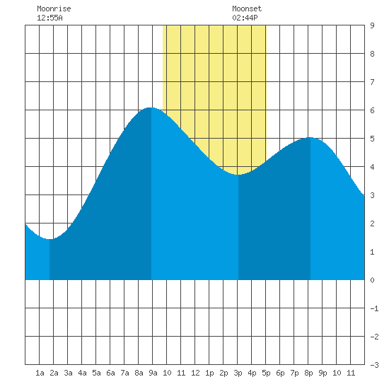 Mitrofania Island tide chart for Tuesday, December 5, 2023