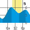 Mitrofania Island tide chart for Tuesday, December 5, 2023
