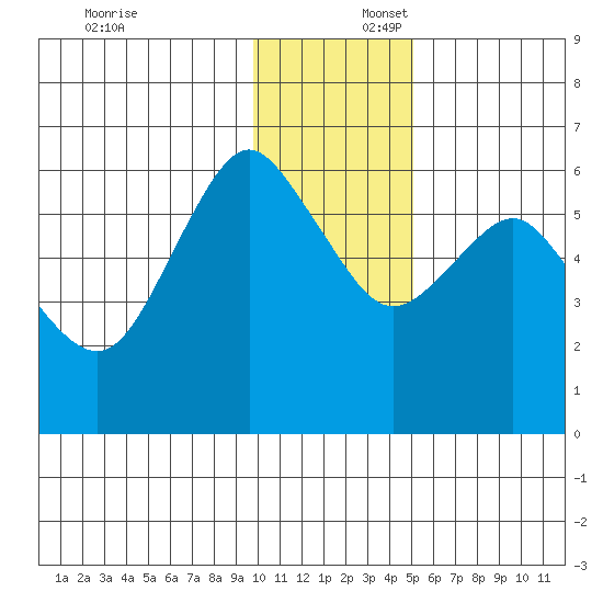 Mitrofania Island tide chart for Wednesday, December 6, 2023
