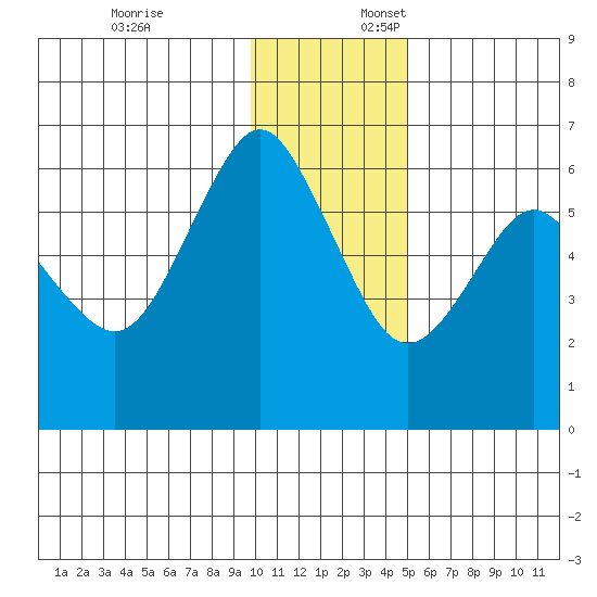 Mitrofania Island tide chart for Thursday, December 7, 2023