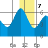 Mitrofania Island tide chart for Thursday, December 7, 2023