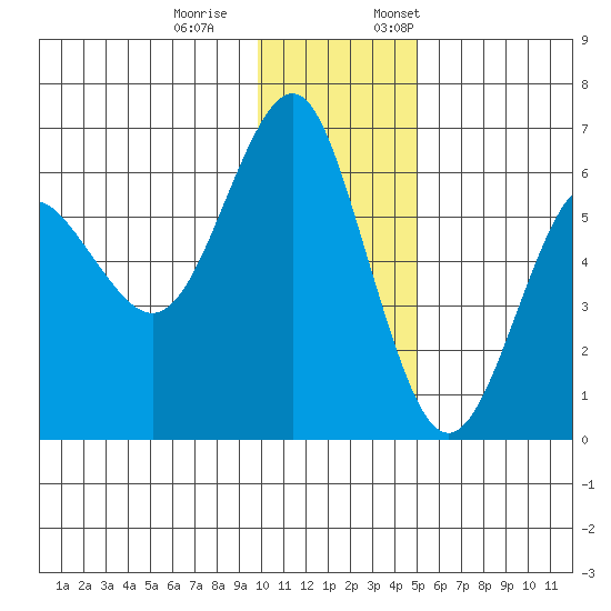 Mitrofania Island tide chart for Saturday, December 9, 2023