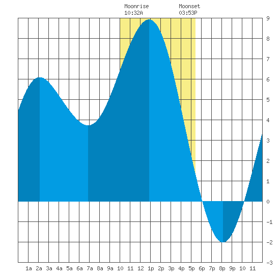 Mitrofania Island tide chart for Wednesday, January 10, 2024
