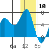 Mitrofania Island tide chart for Wednesday, January 10, 2024