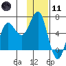 Mitrofania Island tide chart for Thursday, January 11, 2024