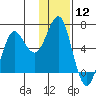 Mitrofania Island tide chart for Friday, January 12, 2024