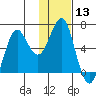 Mitrofania Island tide chart for Saturday, January 13, 2024