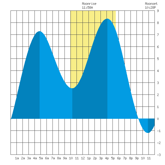 Mitrofania Island tide chart for Sunday, January 14, 2024