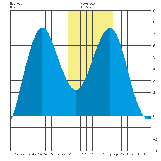 Mitrofania Island tide chart for Monday, January 15, 2024