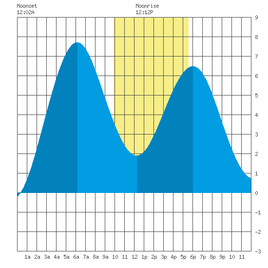 Mitrofania Island tide chart for Tuesday, January 16, 2024
