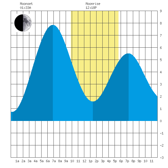 Mitrofania Island tide chart for Wednesday, January 17, 2024