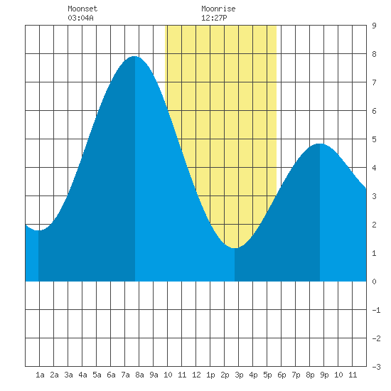 Mitrofania Island tide chart for Thursday, January 18, 2024