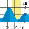 Mitrofania Island tide chart for Thursday, January 18, 2024