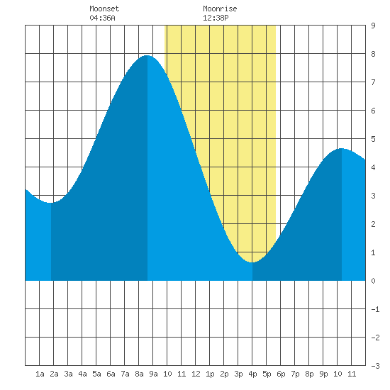 Mitrofania Island tide chart for Friday, January 19, 2024