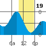 Mitrofania Island tide chart for Friday, January 19, 2024
