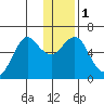 Mitrofania Island tide chart for Monday, January 1, 2024
