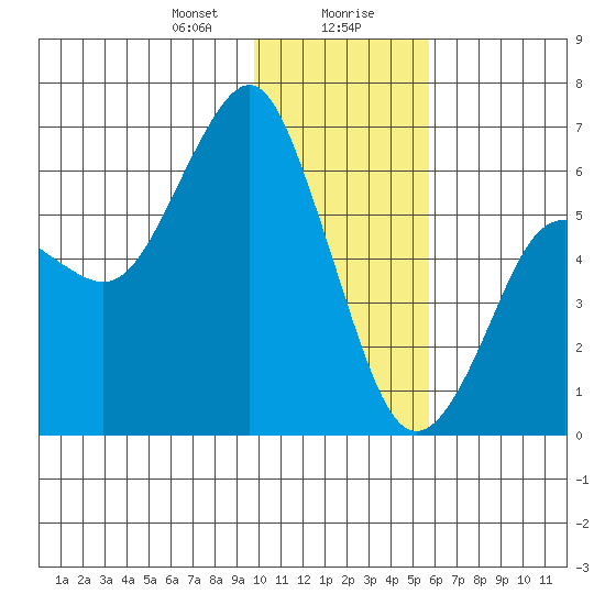 Mitrofania Island tide chart for Saturday, January 20, 2024