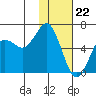 Mitrofania Island tide chart for Monday, January 22, 2024