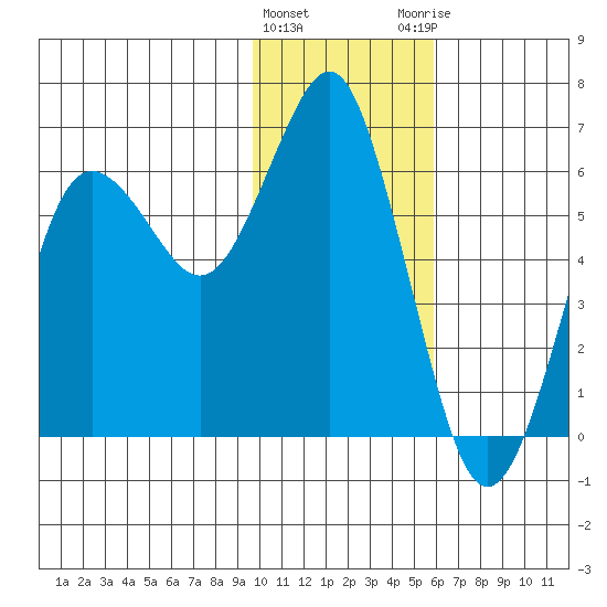 Mitrofania Island tide chart for Wednesday, January 24, 2024