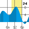 Mitrofania Island tide chart for Wednesday, January 24, 2024