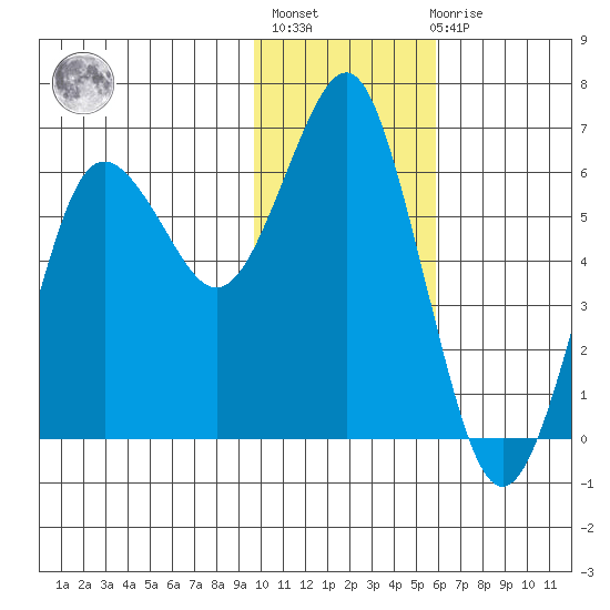 Mitrofania Island tide chart for Thursday, January 25, 2024