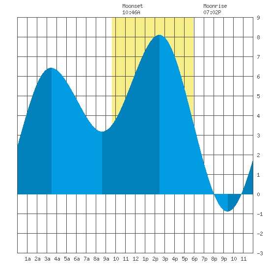 Mitrofania Island tide chart for Friday, January 26, 2024