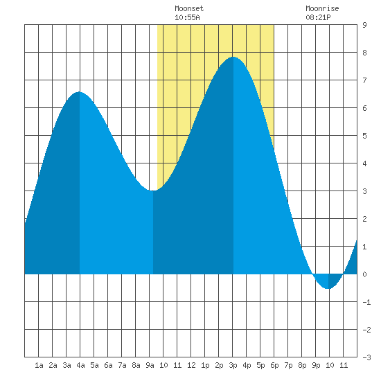 Mitrofania Island tide chart for Saturday, January 27, 2024