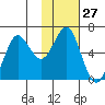 Mitrofania Island tide chart for Saturday, January 27, 2024