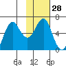 Mitrofania Island tide chart for Sunday, January 28, 2024