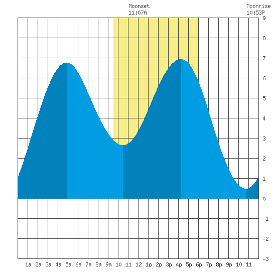 Mitrofania Island tide chart for Monday, January 29, 2024