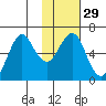 Mitrofania Island tide chart for Monday, January 29, 2024
