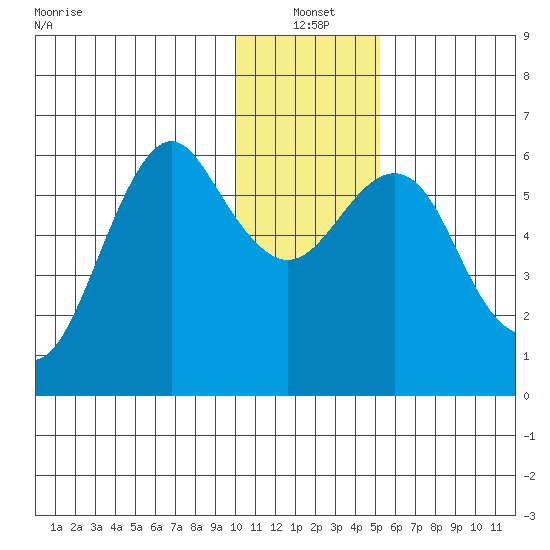 Mitrofania Island tide chart for Tuesday, January 2, 2024