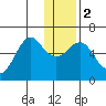 Mitrofania Island tide chart for Tuesday, January 2, 2024